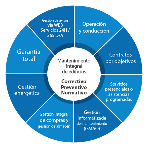 Servicios globales de mantenimiento técnico | CPI Integrated