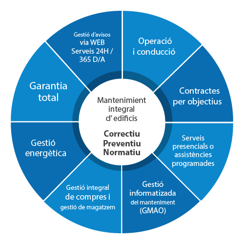 Serveis globals de manteniment tècnic | CPI Integrated
